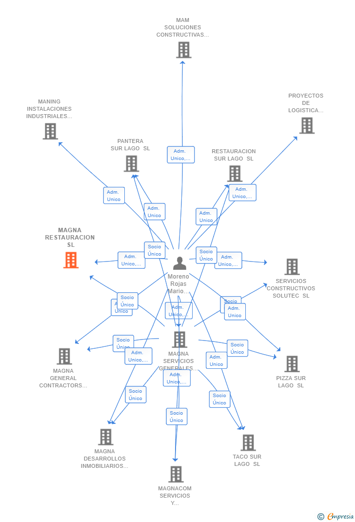 Vinculaciones societarias de MAGNA RESTAURACION SL