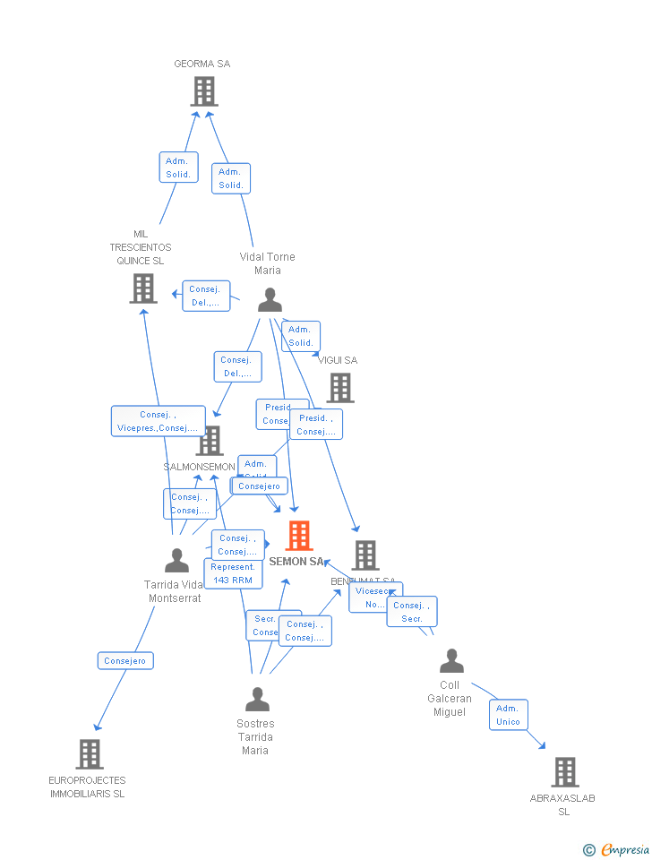 Vinculaciones societarias de SEMON SA