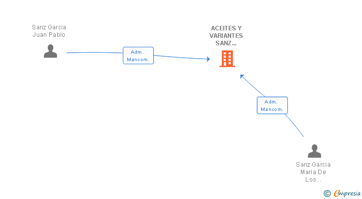 Vinculaciones societarias de ACEITES Y VARIANTES SANZ GALAN E HIJOS SL