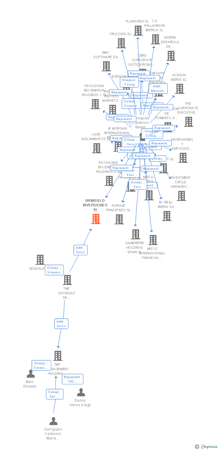 Vinculaciones societarias de BRIMFIELD INVERSIONES SL
