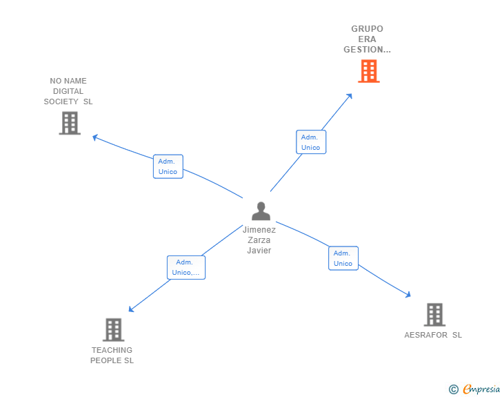 Vinculaciones societarias de GRUPO ERA GESTION CONTENIDOS Y CONSULTORIA SL