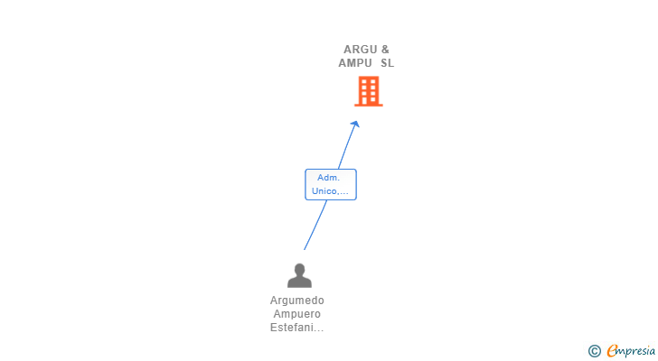 Vinculaciones societarias de ARGU & AMPU SL