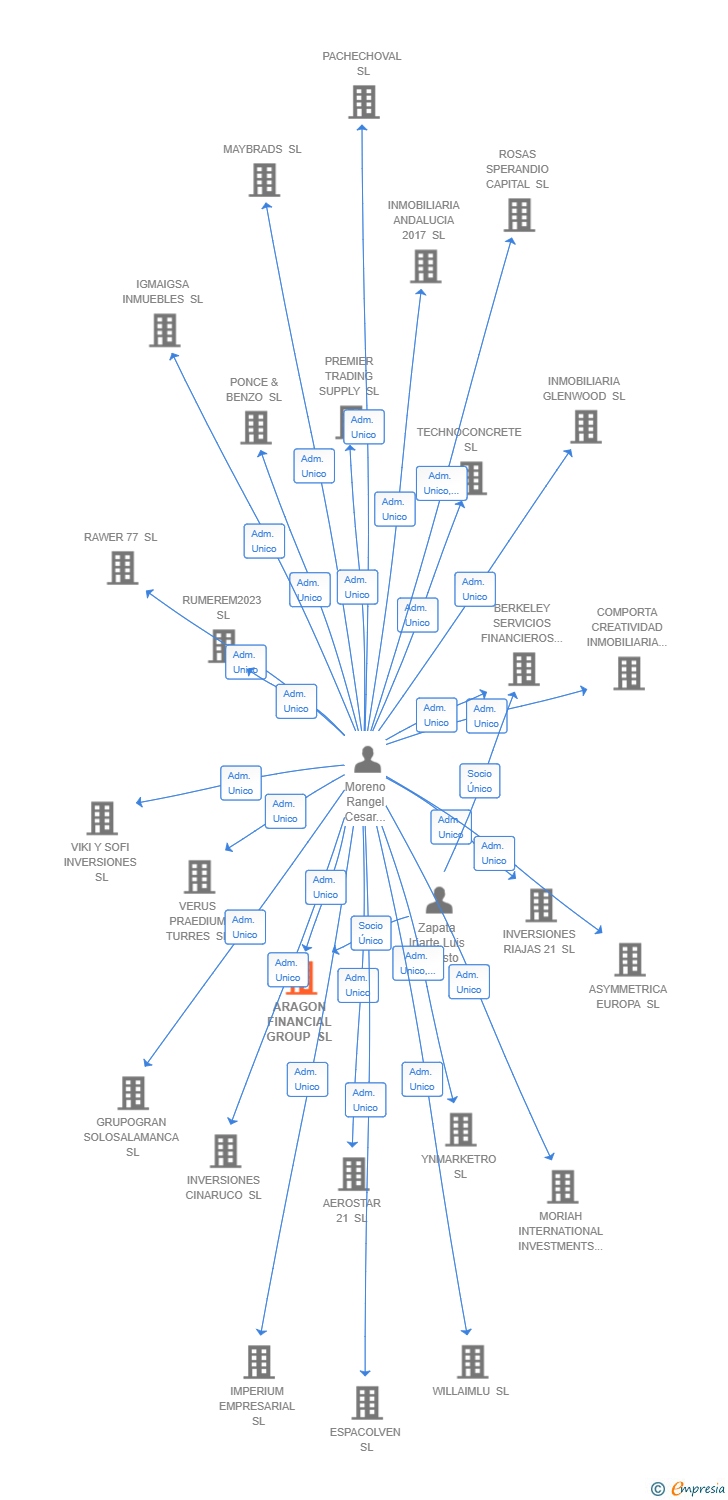 Vinculaciones societarias de ARAGON FINANCIAL GROUP SL