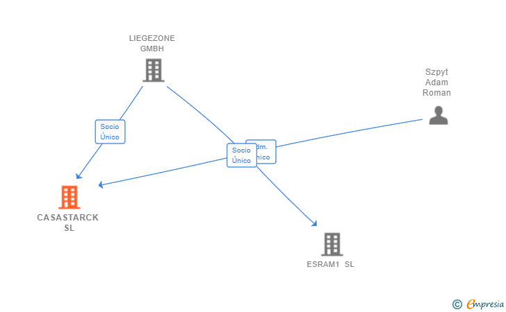 Vinculaciones societarias de CASASTARCK SL