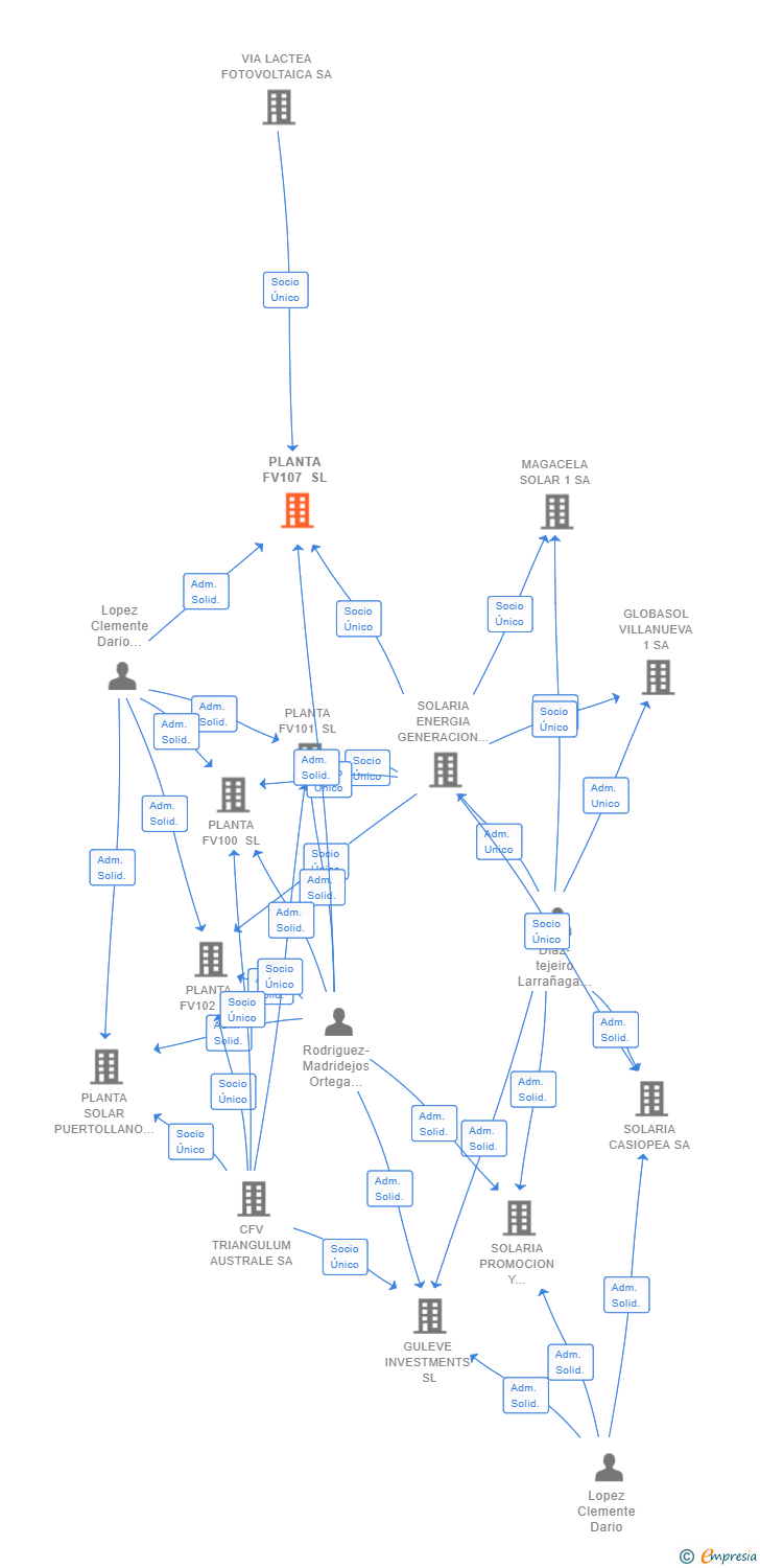 Vinculaciones societarias de PLANTA FV107 SL