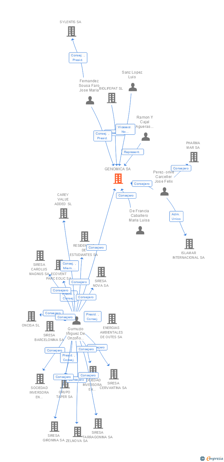 Vinculaciones societarias de GENOMICA SA