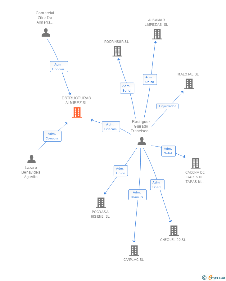 Vinculaciones societarias de ESTRUCTURAS ALMIREZ SL