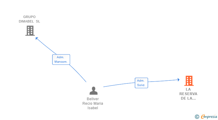 Vinculaciones societarias de LA RESERVA DE LA MONACILLA SL