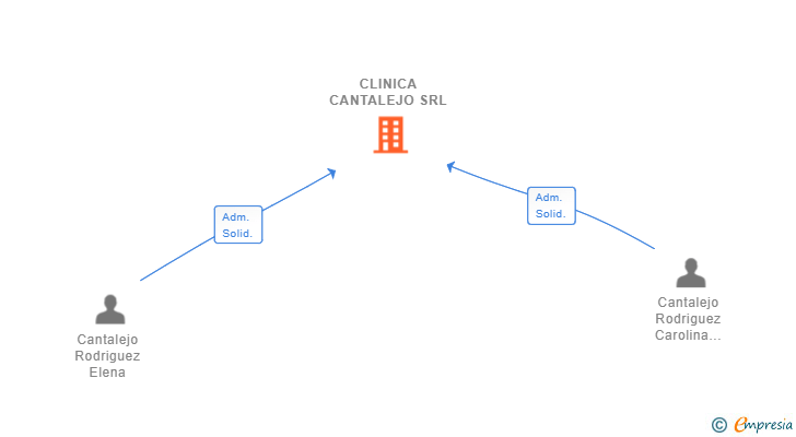 Vinculaciones societarias de CLINICA CANTALEJO SRL