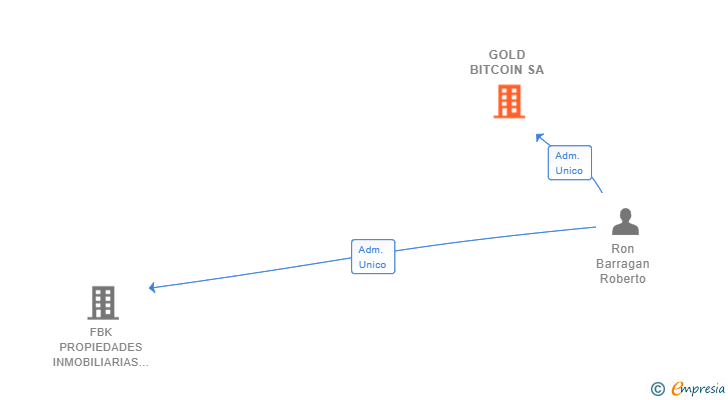 Vinculaciones societarias de GOLD BITCOIN SA