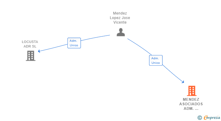 Vinculaciones societarias de MENDEZ ASOCIADOS ADM. FINCAS SL