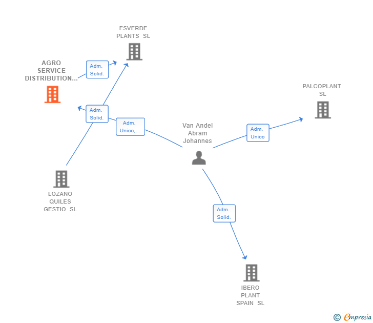 Vinculaciones societarias de AGRO SERVICE DISTRIBUTION HANDLING SL