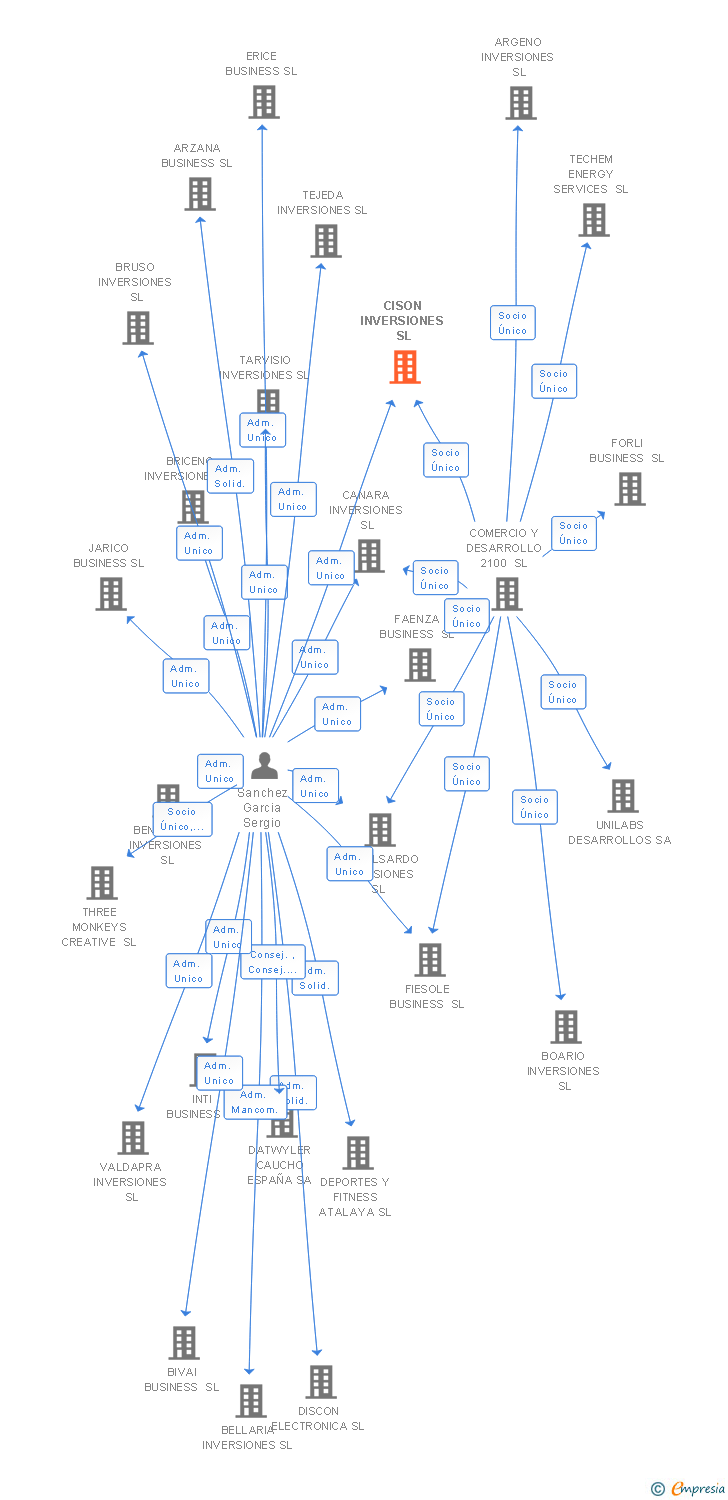 Vinculaciones societarias de CISON INVERSIONES SL