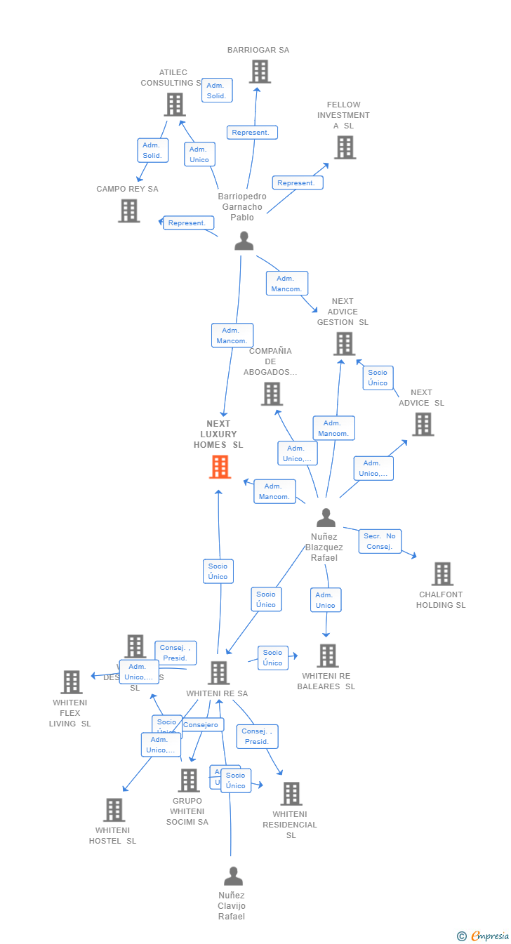 Vinculaciones societarias de NEXT LUXURY HOMES SL