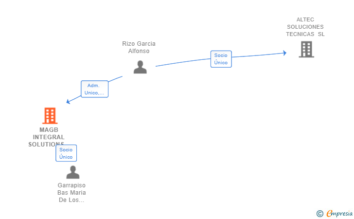 Vinculaciones societarias de MAGB INTEGRAL SOLUTIONS SL