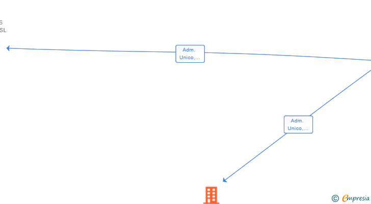 Vinculaciones societarias de BETIELKAR SL