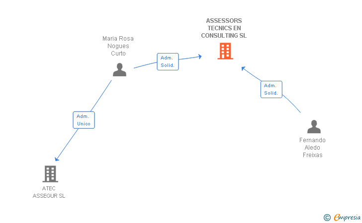 Vinculaciones societarias de ASSESSORS TECNICS EN CONSULTING SL