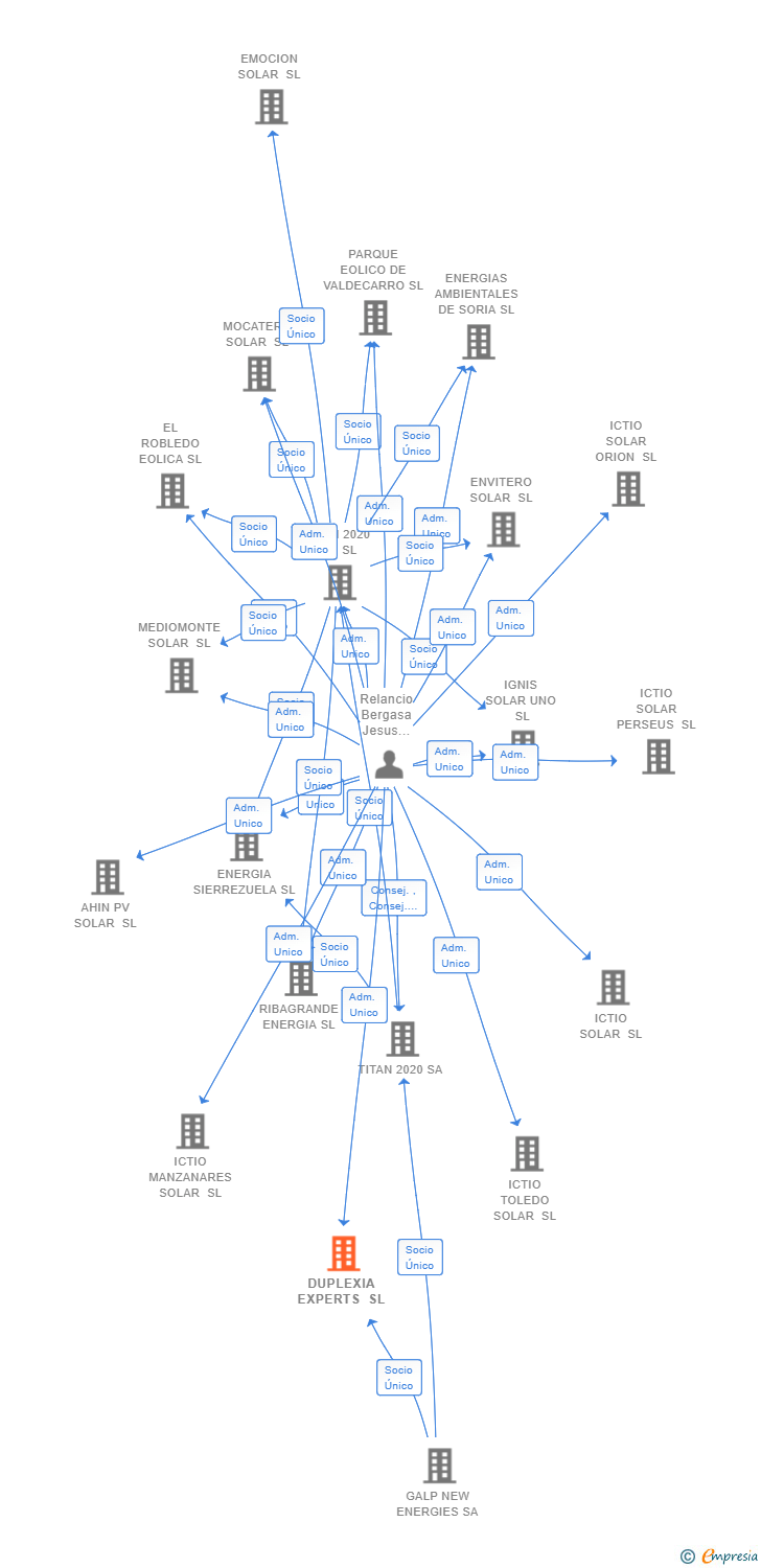 Vinculaciones societarias de DUPLEXIA EXPERTS SL