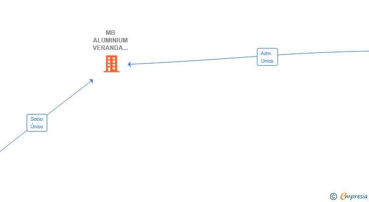 Vinculaciones societarias de MB ALUMINIUM VERANDA SPAIN 2025 SL
