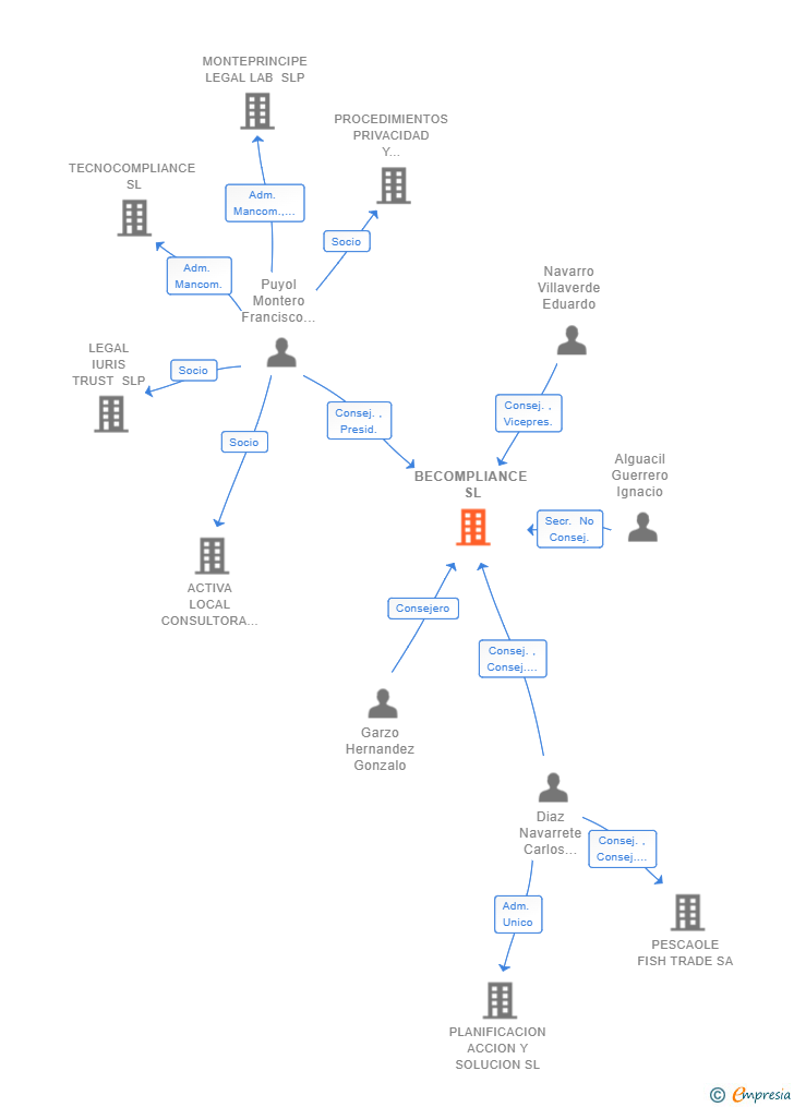 Vinculaciones societarias de BECOMPLIANCE SL