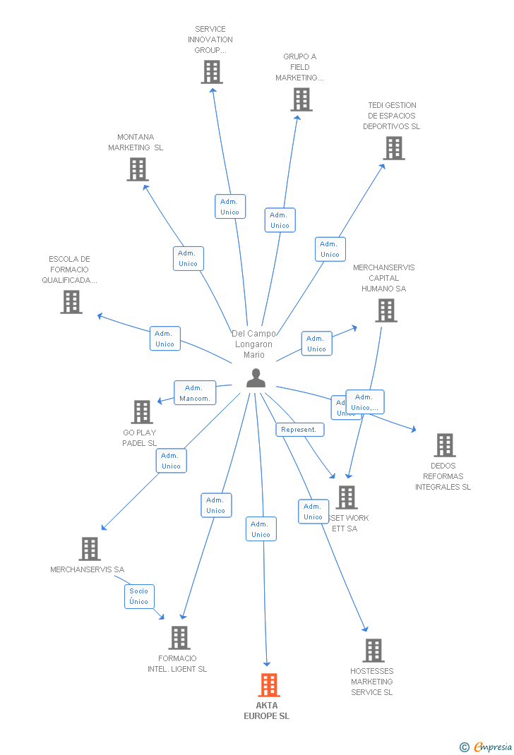 Vinculaciones societarias de AKTA EUROPE SL