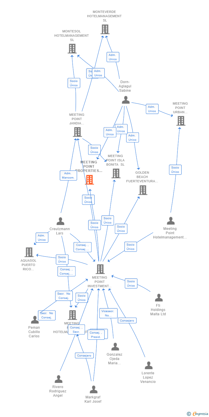 Vinculaciones societarias de MEETING POINT PROPERTIES SL