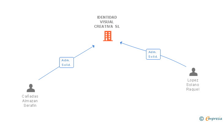 Vinculaciones societarias de IDENTIDAD VISUAL CREATIVA SL
