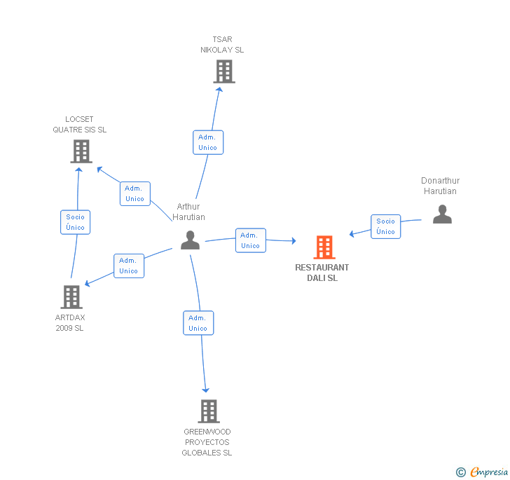 Vinculaciones societarias de RESTAURANT DALI SL