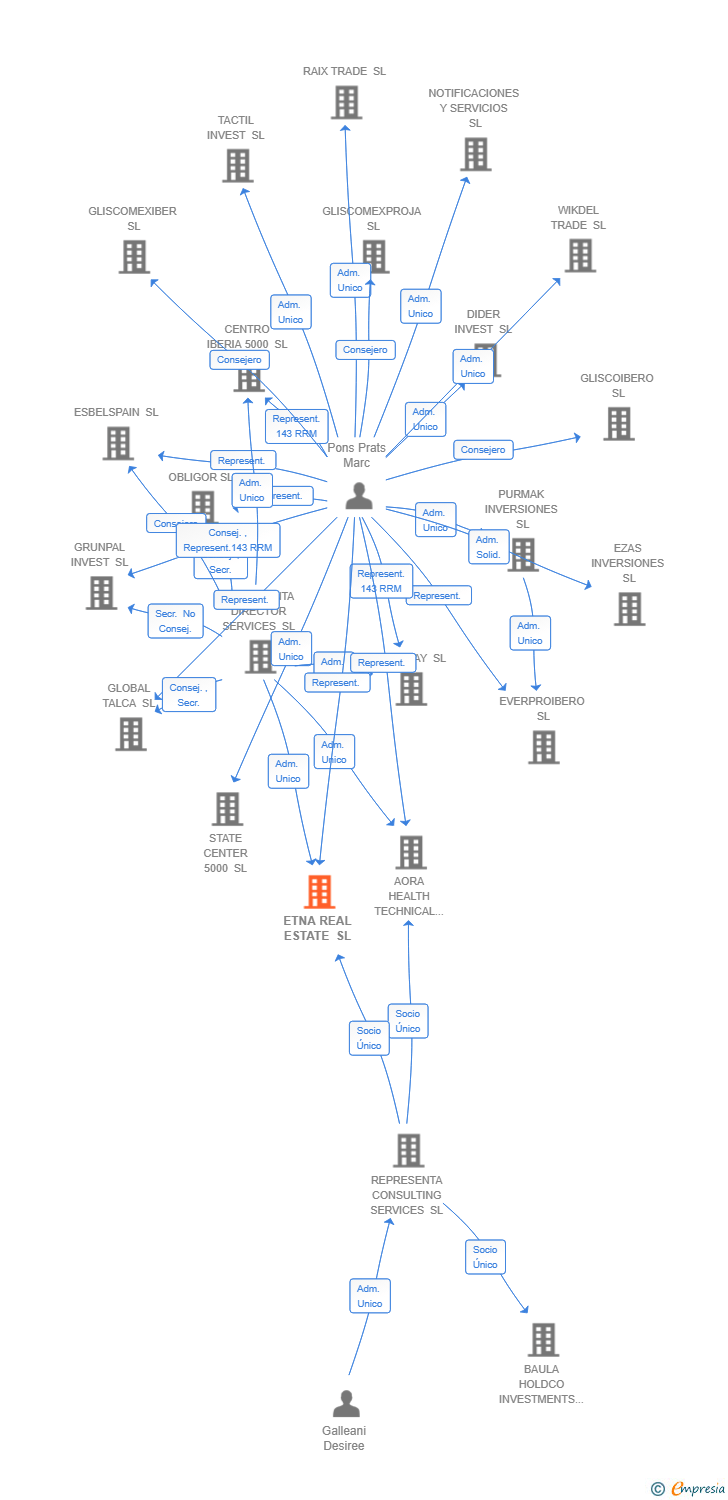 Vinculaciones societarias de ETNA REAL ESTATE SL