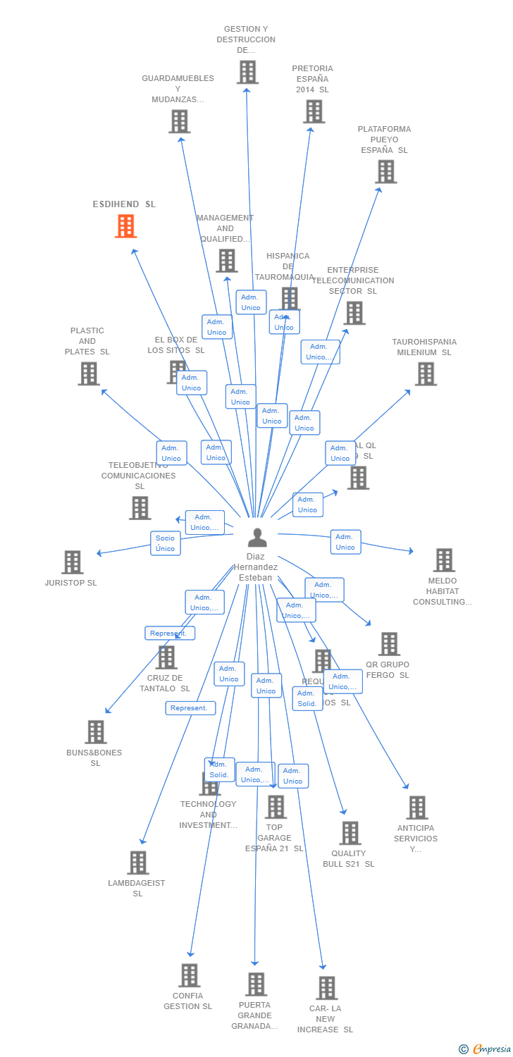 Vinculaciones societarias de ESDIHEND SL