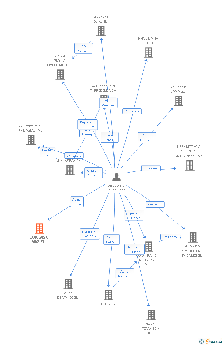Vinculaciones societarias de COPAVISA M82 SL