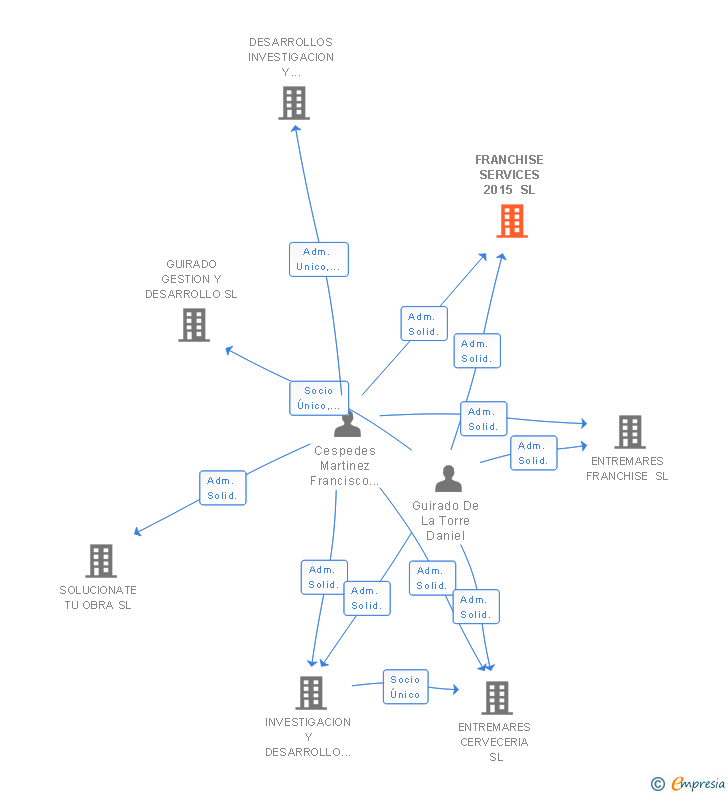 Vinculaciones societarias de FRANCHISE SERVICES 2015 SL