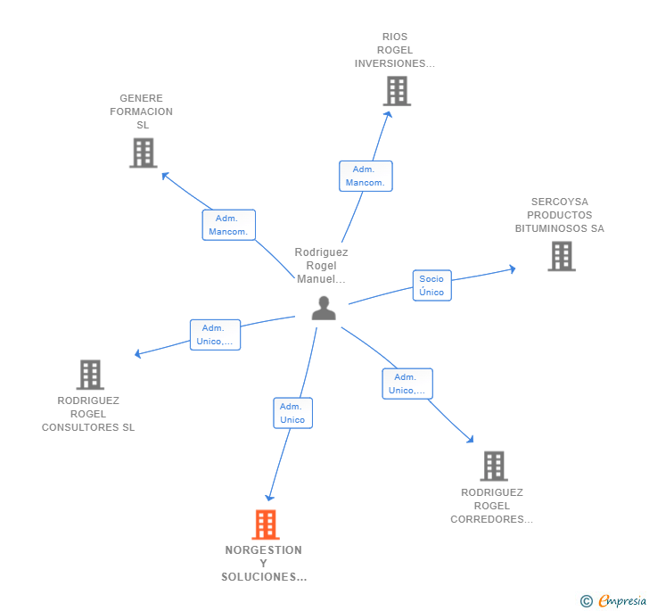 Vinculaciones societarias de NORGESTION Y SOLUCIONES PROFESIONALES SL