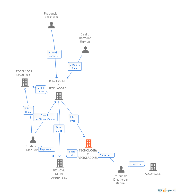 Vinculaciones societarias de TECNOLOGIA Y RECICLADO SL