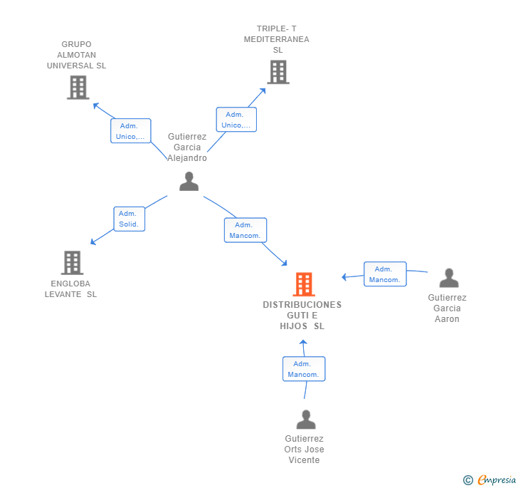 Vinculaciones societarias de DISTRIBUCIONES GUTI E HIJOS SL