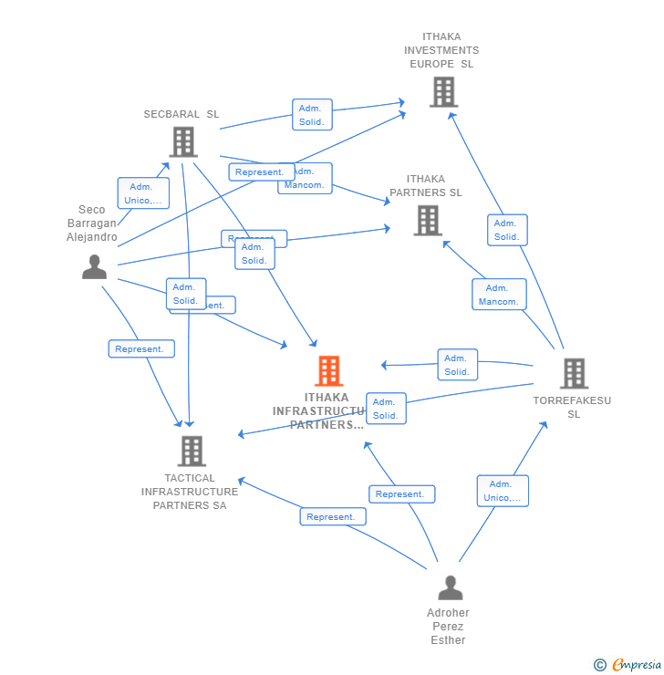 Vinculaciones societarias de ITHAKA INFRASTRUCTURE PARTNERS SGEIC SL