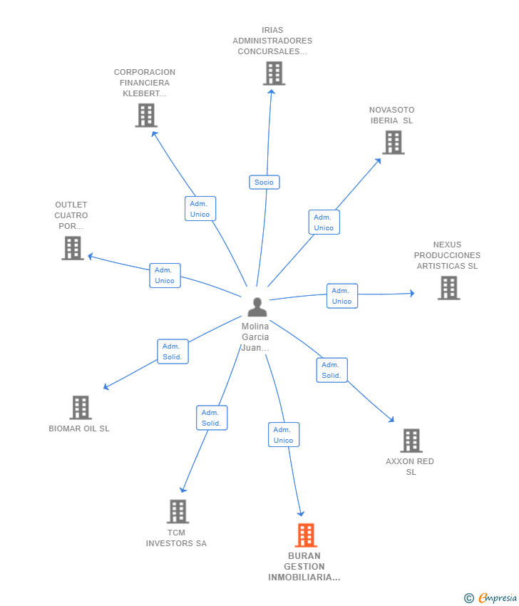 Vinculaciones societarias de BURAN GESTION INMOBILIARIA SL