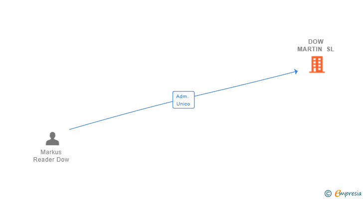 Vinculaciones societarias de DOW MARTIN SL