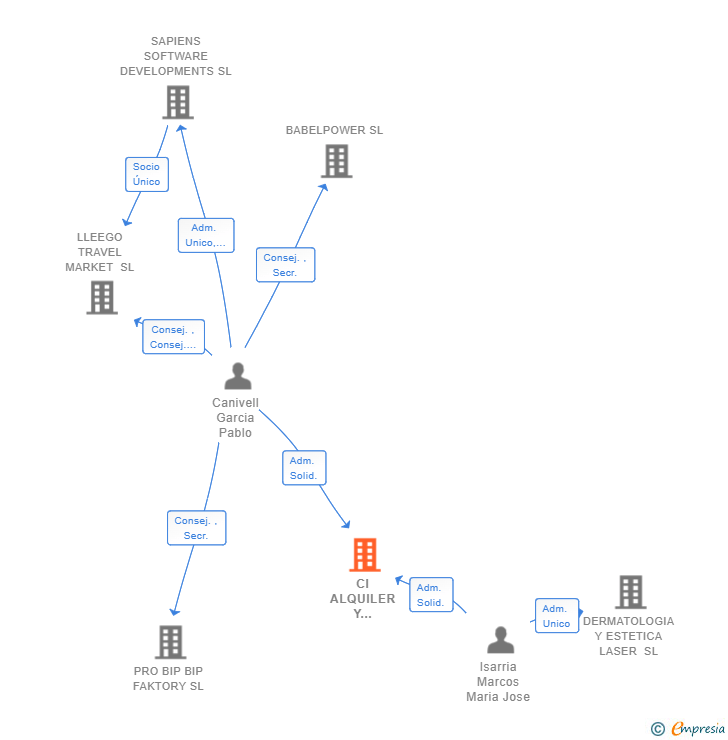 Vinculaciones societarias de CI ALQUILER Y GESTION SL