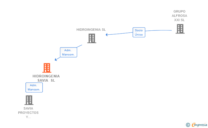 Vinculaciones societarias de HIDROINGENIA SAVIA SL