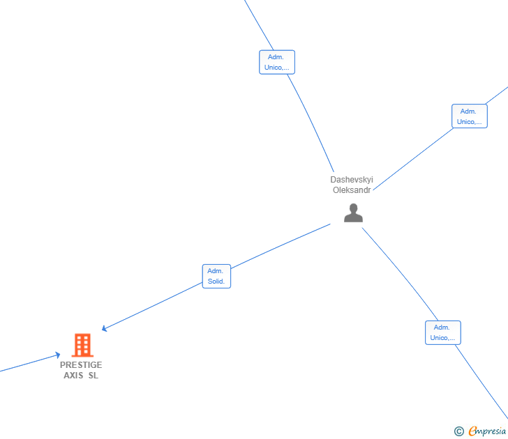 Vinculaciones societarias de PRESTIGE AXIS SL