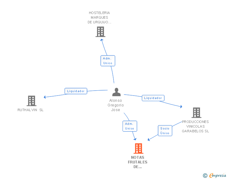 Vinculaciones societarias de NOTAS FRUTALES DE ALBARIÑO SL