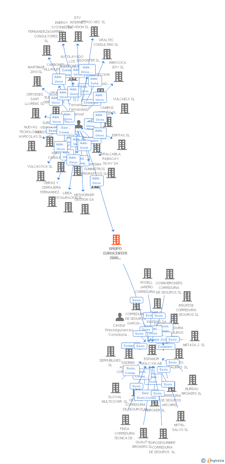 Vinculaciones societarias de GRUPO EUROCENTER 2000 CORREDURIA DE SEGUROS SL