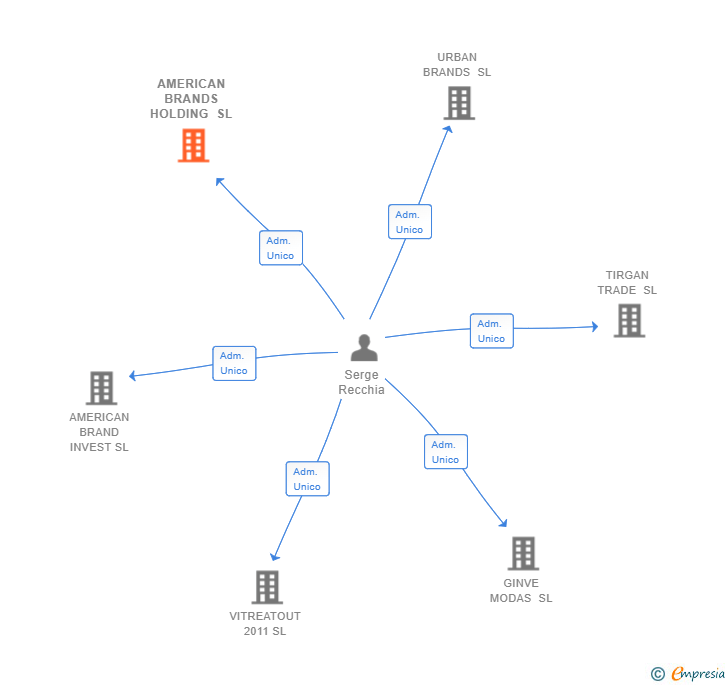 Vinculaciones societarias de AMERICAN BRANDS HOLDING SL