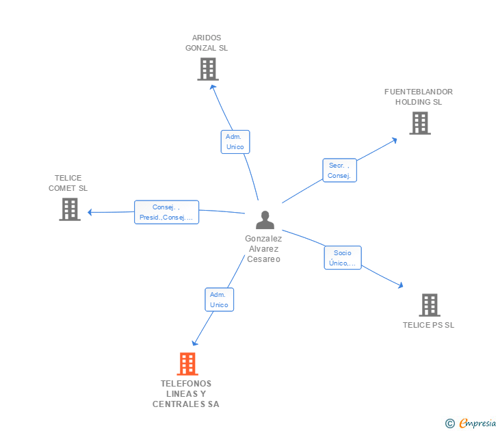 Vinculaciones societarias de TELEFONOS LINEAS Y CENTRALES SA