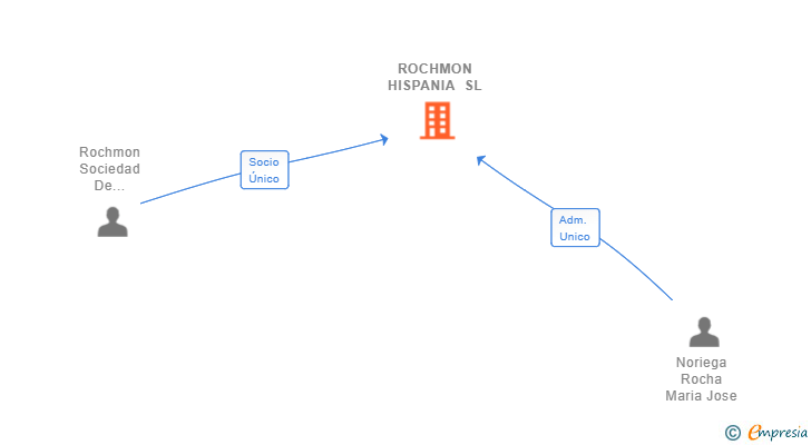 Vinculaciones societarias de ROCHMON HISPANIA SL