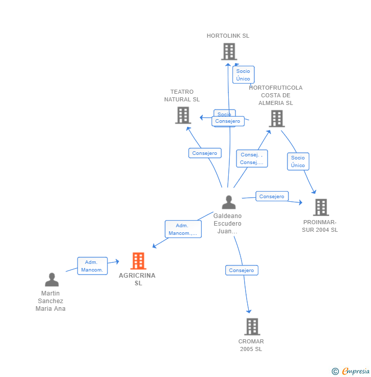 Vinculaciones societarias de AGRICRINA SL