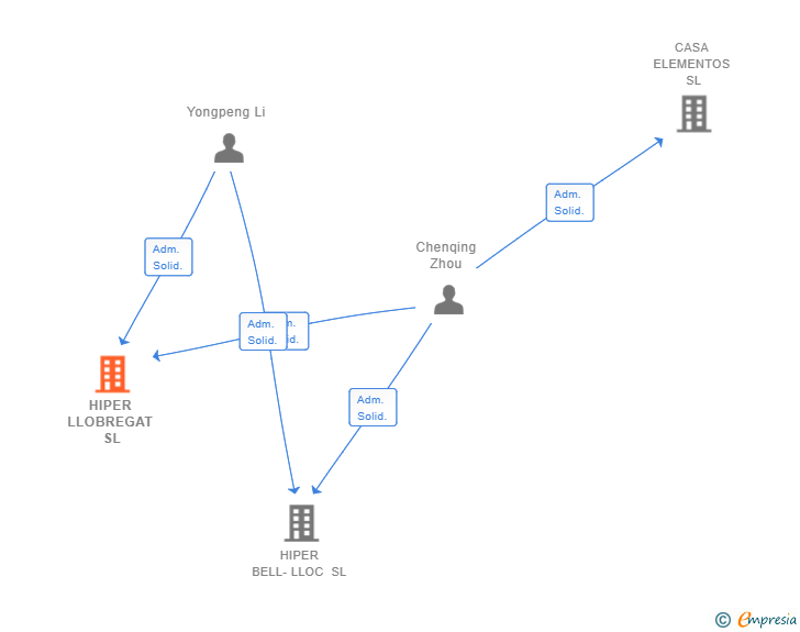 Vinculaciones societarias de HIPER LLOBREGAT SL