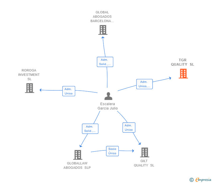 Vinculaciones societarias de TGR QUALITY SL