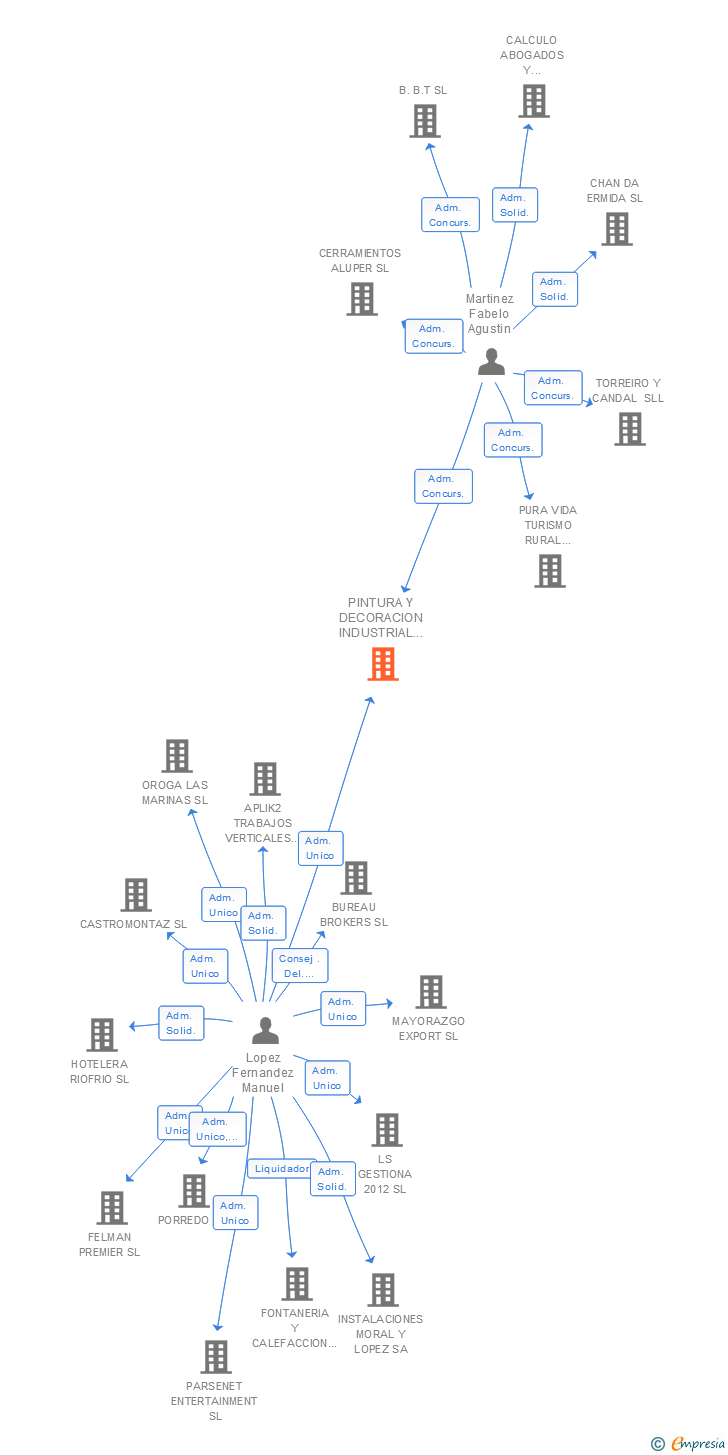 Vinculaciones societarias de PINTURA Y DECORACION INDUSTRIAL DEL RIO SL